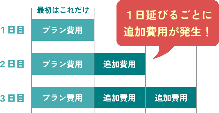 一日延びるごとに追加費用が発生