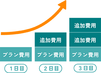 費用がアップするイメージ画像